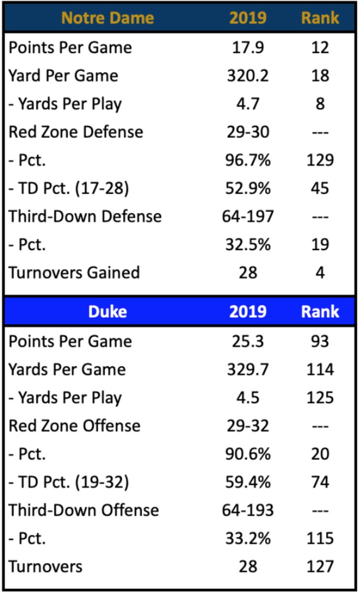 ND Scoring Defense vs. Duke